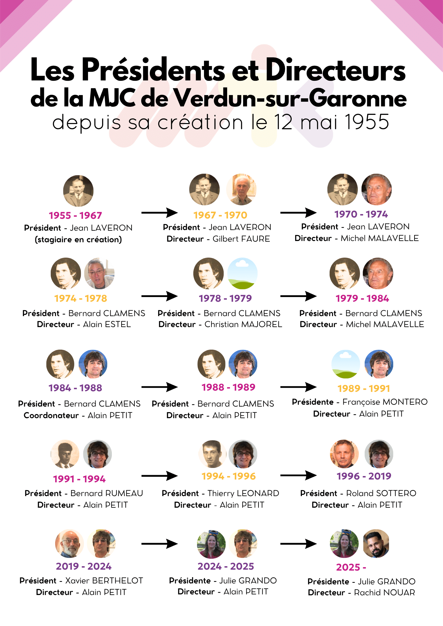 direction_mjc_historique(2)